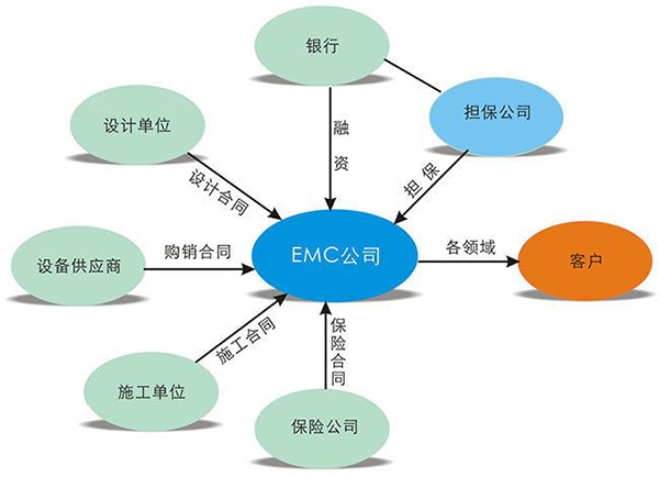 合同能源管理優(yōu)勢(shì)