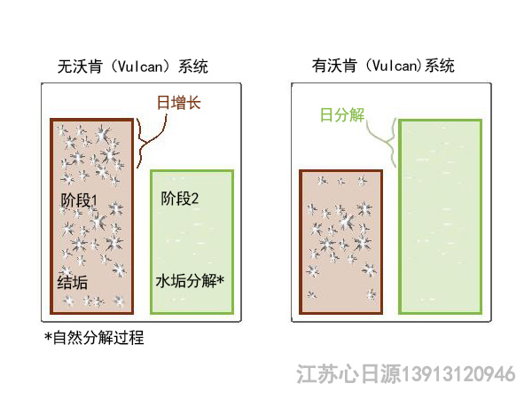 沃肯系統(tǒng)功效2水垢分解過(guò)程