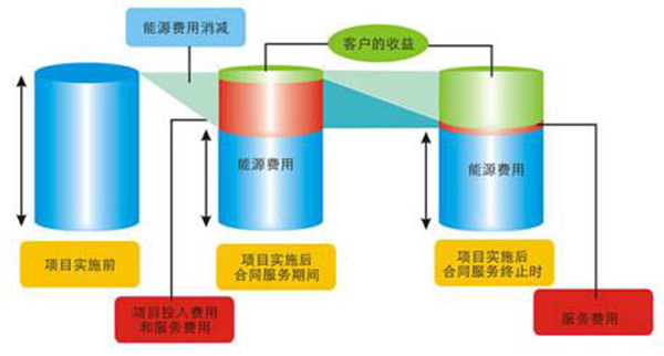 合同能源管理項(xiàng)目益處
