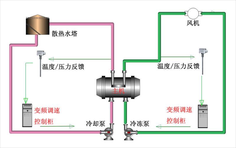 中央空調(diào)系統(tǒng)節(jié)能解決方案