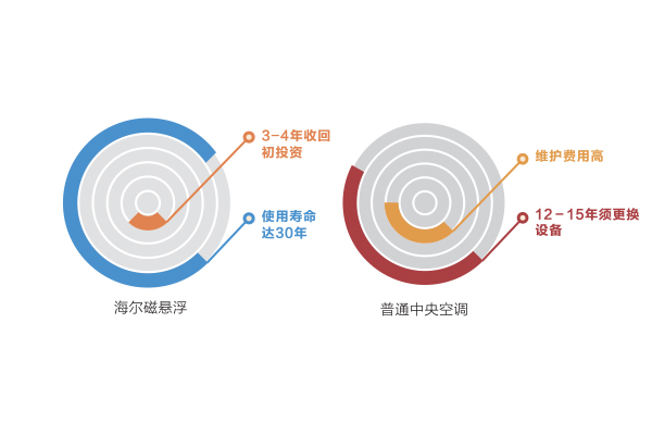 磁懸浮空調優(yōu)勢