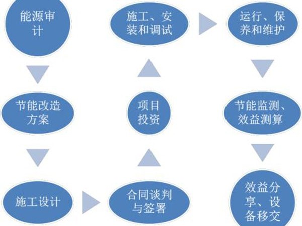 借用合同能源管理，中央空調(diào)節(jié)能改造將成為流行