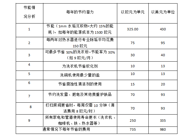 沃肯家用電脈沖阻垢系統(tǒng)可以替代軟水劑嗎？能為家庭帶來哪些實際收益