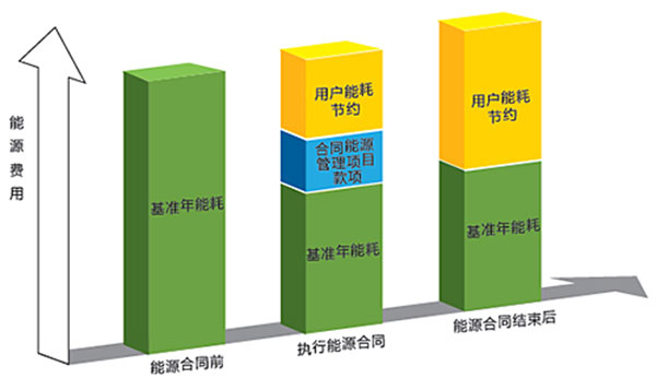合同能源管理優(yōu)勢(shì)